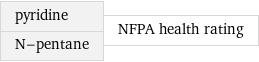 pyridine N-pentane | NFPA health rating