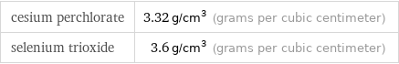 cesium perchlorate | 3.32 g/cm^3 (grams per cubic centimeter) selenium trioxide | 3.6 g/cm^3 (grams per cubic centimeter)