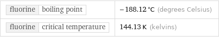 fluorine | boiling point | -188.12 °C (degrees Celsius) fluorine | critical temperature | 144.13 K (kelvins)