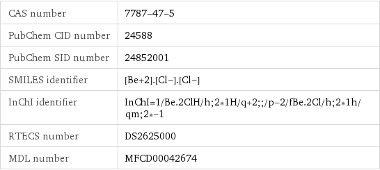 CAS number | 7787-47-5 PubChem CID number | 24588 PubChem SID number | 24852001 SMILES identifier | [Be+2].[Cl-].[Cl-] InChI identifier | InChI=1/Be.2ClH/h;2*1H/q+2;;/p-2/fBe.2Cl/h;2*1h/qm;2*-1 RTECS number | DS2625000 MDL number | MFCD00042674