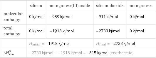  | silicon | manganese(III) oxide | silicon dioxide | manganese molecular enthalpy | 0 kJ/mol | -959 kJ/mol | -911 kJ/mol | 0 kJ/mol total enthalpy | 0 kJ/mol | -1918 kJ/mol | -2733 kJ/mol | 0 kJ/mol  | H_initial = -1918 kJ/mol | | H_final = -2733 kJ/mol |  ΔH_rxn^0 | -2733 kJ/mol - -1918 kJ/mol = -815 kJ/mol (exothermic) | | |  