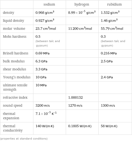  | sodium | hydrogen | rubidium density | 0.968 g/cm^3 | 8.99×10^-5 g/cm^3 | 1.532 g/cm^3 liquid density | 0.927 g/cm^3 | | 1.46 g/cm^3 molar volume | 23.7 cm^3/mol | 11200 cm^3/mol | 55.79 cm^3/mol Mohs hardness | 0.5 (between talc and gypsum) | | 0.3 (between talc and gypsum) Brinell hardness | 0.69 MPa | | 0.216 MPa bulk modulus | 6.3 GPa | | 2.5 GPa shear modulus | 3.3 GPa | |  Young's modulus | 10 GPa | | 2.4 GPa ultimate tensile strength | 10 MPa | |  refractive index | | 1.000132 |  sound speed | 3200 m/s | 1270 m/s | 1300 m/s thermal expansion | 7.1×10^-5 K^(-1) | |  thermal conductivity | 140 W/(m K) | 0.1805 W/(m K) | 58 W/(m K) (properties at standard conditions)