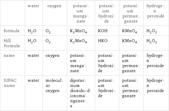  | water | oxygen | potassium manganate | potassium hydroxide | potassium permanganate | hydrogen peroxide formula | H_2O | O_2 | K_2MnO_4 | KOH | KMnO_4 | H_2O_2 Hill formula | H_2O | O_2 | K_2MnO_4 | HKO | KMnO_4 | H_2O_2 name | water | oxygen | potassium manganate | potassium hydroxide | potassium permanganate | hydrogen peroxide IUPAC name | water | molecular oxygen | dipotassium dioxido-dioxomanganese | potassium hydroxide | potassium permanganate | hydrogen peroxide