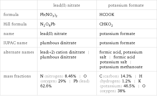  | lead(II) nitrate | potassium formate formula | Pb(NO_3)_2 | HCOOK Hill formula | N_2O_6Pb | CHKO_2 name | lead(II) nitrate | potassium formate IUPAC name | plumbous dinitrate | potassium formate alternate names | lead(+2) cation dinitrate | plumbous dinitrate | formic acid, potassium salt | formic acid potassium salt | potassium methanoate mass fractions | N (nitrogen) 8.46% | O (oxygen) 29% | Pb (lead) 62.6% | C (carbon) 14.3% | H (hydrogen) 1.2% | K (potassium) 46.5% | O (oxygen) 38%