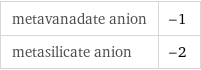 metavanadate anion | -1 metasilicate anion | -2