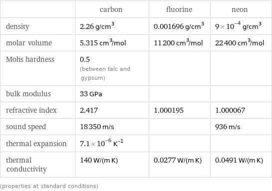  | carbon | fluorine | neon density | 2.26 g/cm^3 | 0.001696 g/cm^3 | 9×10^-4 g/cm^3 molar volume | 5.315 cm^3/mol | 11200 cm^3/mol | 22400 cm^3/mol Mohs hardness | 0.5 (between talc and gypsum) | |  bulk modulus | 33 GPa | |  refractive index | 2.417 | 1.000195 | 1.000067 sound speed | 18350 m/s | | 936 m/s thermal expansion | 7.1×10^-6 K^(-1) | |  thermal conductivity | 140 W/(m K) | 0.0277 W/(m K) | 0.0491 W/(m K) (properties at standard conditions)