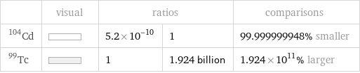  | visual | ratios | | comparisons Cd-104 | | 5.2×10^-10 | 1 | 99.999999948% smaller Tc-99 | | 1 | 1.924 billion | 1.924×10^11% larger