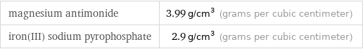 magnesium antimonide | 3.99 g/cm^3 (grams per cubic centimeter) iron(III) sodium pyrophosphate | 2.9 g/cm^3 (grams per cubic centimeter)