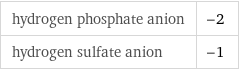 hydrogen phosphate anion | -2 hydrogen sulfate anion | -1