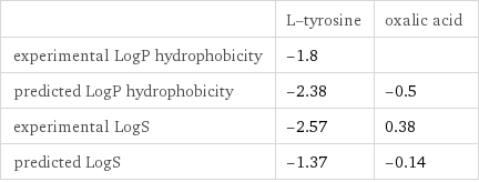  | L-tyrosine | oxalic acid experimental LogP hydrophobicity | -1.8 |  predicted LogP hydrophobicity | -2.38 | -0.5 experimental LogS | -2.57 | 0.38 predicted LogS | -1.37 | -0.14