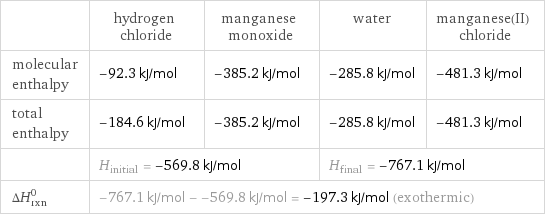  | hydrogen chloride | manganese monoxide | water | manganese(II) chloride molecular enthalpy | -92.3 kJ/mol | -385.2 kJ/mol | -285.8 kJ/mol | -481.3 kJ/mol total enthalpy | -184.6 kJ/mol | -385.2 kJ/mol | -285.8 kJ/mol | -481.3 kJ/mol  | H_initial = -569.8 kJ/mol | | H_final = -767.1 kJ/mol |  ΔH_rxn^0 | -767.1 kJ/mol - -569.8 kJ/mol = -197.3 kJ/mol (exothermic) | | |  