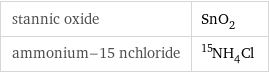 stannic oxide | SnO_2 ammonium-15 nchloride | ^15NH_4Cl