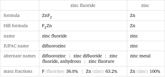  | zinc fluoride | zinc formula | ZnF_2 | Zn Hill formula | F_2Zn | Zn name | zinc fluoride | zinc IUPAC name | difluorozinc | zinc alternate names | difluorozinc | zinc difluoride | zinc fluoride, anhydrous | zinc fluorure | zinc metal mass fractions | F (fluorine) 36.8% | Zn (zinc) 63.2% | Zn (zinc) 100%