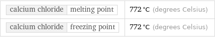 calcium chloride | melting point | 772 °C (degrees Celsius) calcium chloride | freezing point | 772 °C (degrees Celsius)