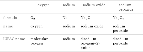  | oxygen | sodium | sodium oxide | sodium peroxide formula | O_2 | Na | Na_2O | Na_2O_2 name | oxygen | sodium | sodium oxide | sodium peroxide IUPAC name | molecular oxygen | sodium | disodium oxygen(-2) anion | disodium peroxide