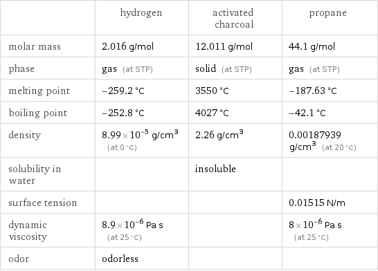  | hydrogen | activated charcoal | propane molar mass | 2.016 g/mol | 12.011 g/mol | 44.1 g/mol phase | gas (at STP) | solid (at STP) | gas (at STP) melting point | -259.2 °C | 3550 °C | -187.63 °C boiling point | -252.8 °C | 4027 °C | -42.1 °C density | 8.99×10^-5 g/cm^3 (at 0 °C) | 2.26 g/cm^3 | 0.00187939 g/cm^3 (at 20 °C) solubility in water | | insoluble |  surface tension | | | 0.01515 N/m dynamic viscosity | 8.9×10^-6 Pa s (at 25 °C) | | 8×10^-6 Pa s (at 25 °C) odor | odorless | | 