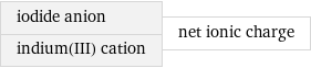 iodide anion indium(III) cation | net ionic charge