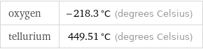 oxygen | -218.3 °C (degrees Celsius) tellurium | 449.51 °C (degrees Celsius)