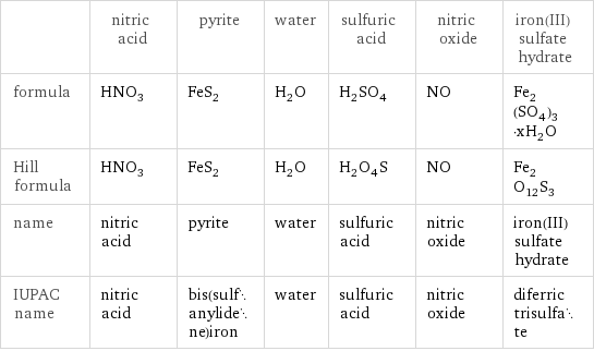  | nitric acid | pyrite | water | sulfuric acid | nitric oxide | iron(III) sulfate hydrate formula | HNO_3 | FeS_2 | H_2O | H_2SO_4 | NO | Fe_2(SO_4)_3·xH_2O Hill formula | HNO_3 | FeS_2 | H_2O | H_2O_4S | NO | Fe_2O_12S_3 name | nitric acid | pyrite | water | sulfuric acid | nitric oxide | iron(III) sulfate hydrate IUPAC name | nitric acid | bis(sulfanylidene)iron | water | sulfuric acid | nitric oxide | diferric trisulfate