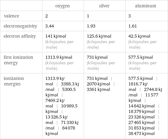  | oxygen | silver | aluminum valence | 2 | 1 | 3 electronegativity | 3.44 | 1.93 | 1.61 electron affinity | 141 kJ/mol (kilojoules per mole) | 125.6 kJ/mol (kilojoules per mole) | 42.5 kJ/mol (kilojoules per mole) first ionization energy | 1313.9 kJ/mol (kilojoules per mole) | 731 kJ/mol (kilojoules per mole) | 577.5 kJ/mol (kilojoules per mole) ionization energies | 1313.9 kJ/mol | 3388.3 kJ/mol | 5300.5 kJ/mol | 7469.2 kJ/mol | 10989.5 kJ/mol | 13326.5 kJ/mol | 71330 kJ/mol | 84078 kJ/mol | 731 kJ/mol | 2070 kJ/mol | 3361 kJ/mol | 577.5 kJ/mol | 1816.7 kJ/mol | 2744.8 kJ/mol | 11577 kJ/mol | 14842 kJ/mol | 18379 kJ/mol | 23326 kJ/mol | 27465 kJ/mol | 31853 kJ/mol | 38473 kJ/mol