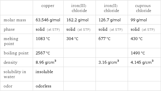  | copper | iron(III) chloride | iron(II) chloride | cuprous chloride molar mass | 63.546 g/mol | 162.2 g/mol | 126.7 g/mol | 99 g/mol phase | solid (at STP) | solid (at STP) | solid (at STP) | solid (at STP) melting point | 1083 °C | 304 °C | 677 °C | 430 °C boiling point | 2567 °C | | | 1490 °C density | 8.96 g/cm^3 | | 3.16 g/cm^3 | 4.145 g/cm^3 solubility in water | insoluble | | |  odor | odorless | | | 