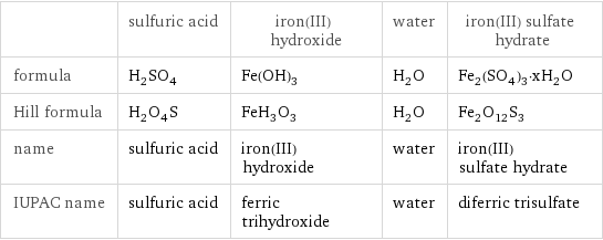  | sulfuric acid | iron(III) hydroxide | water | iron(III) sulfate hydrate formula | H_2SO_4 | Fe(OH)_3 | H_2O | Fe_2(SO_4)_3·xH_2O Hill formula | H_2O_4S | FeH_3O_3 | H_2O | Fe_2O_12S_3 name | sulfuric acid | iron(III) hydroxide | water | iron(III) sulfate hydrate IUPAC name | sulfuric acid | ferric trihydroxide | water | diferric trisulfate