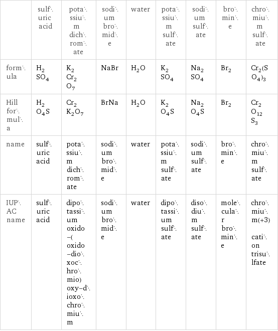  | sulfuric acid | potassium dichromate | sodium bromide | water | potassium sulfate | sodium sulfate | bromine | chromium sulfate formula | H_2SO_4 | K_2Cr_2O_7 | NaBr | H_2O | K_2SO_4 | Na_2SO_4 | Br_2 | Cr_2(SO_4)_3 Hill formula | H_2O_4S | Cr_2K_2O_7 | BrNa | H_2O | K_2O_4S | Na_2O_4S | Br_2 | Cr_2O_12S_3 name | sulfuric acid | potassium dichromate | sodium bromide | water | potassium sulfate | sodium sulfate | bromine | chromium sulfate IUPAC name | sulfuric acid | dipotassium oxido-(oxido-dioxochromio)oxy-dioxochromium | sodium bromide | water | dipotassium sulfate | disodium sulfate | molecular bromine | chromium(+3) cation trisulfate