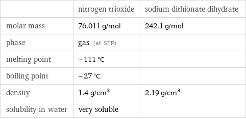  | nitrogen trioxide | sodium dithionate dihydrate molar mass | 76.011 g/mol | 242.1 g/mol phase | gas (at STP) |  melting point | -111 °C |  boiling point | -27 °C |  density | 1.4 g/cm^3 | 2.19 g/cm^3 solubility in water | very soluble | 