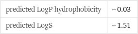 predicted LogP hydrophobicity | -0.03 predicted LogS | -1.51