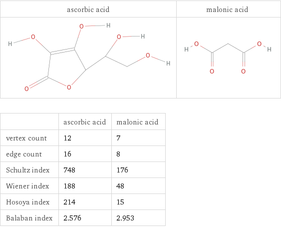   | ascorbic acid | malonic acid vertex count | 12 | 7 edge count | 16 | 8 Schultz index | 748 | 176 Wiener index | 188 | 48 Hosoya index | 214 | 15 Balaban index | 2.576 | 2.953