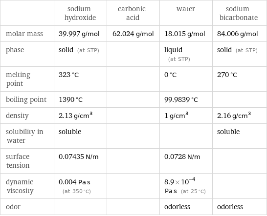  | sodium hydroxide | carbonic acid | water | sodium bicarbonate molar mass | 39.997 g/mol | 62.024 g/mol | 18.015 g/mol | 84.006 g/mol phase | solid (at STP) | | liquid (at STP) | solid (at STP) melting point | 323 °C | | 0 °C | 270 °C boiling point | 1390 °C | | 99.9839 °C |  density | 2.13 g/cm^3 | | 1 g/cm^3 | 2.16 g/cm^3 solubility in water | soluble | | | soluble surface tension | 0.07435 N/m | | 0.0728 N/m |  dynamic viscosity | 0.004 Pa s (at 350 °C) | | 8.9×10^-4 Pa s (at 25 °C) |  odor | | | odorless | odorless
