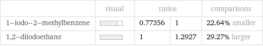  | visual | ratios | | comparisons 1-iodo-2-methylbenzene | | 0.77356 | 1 | 22.64% smaller 1, 2-diiodoethane | | 1 | 1.2927 | 29.27% larger