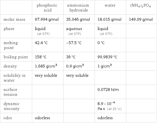  | phosphoric acid | ammonium hydroxide | water | (NH4)3PO4 molar mass | 97.994 g/mol | 35.046 g/mol | 18.015 g/mol | 149.09 g/mol phase | liquid (at STP) | aqueous (at STP) | liquid (at STP) |  melting point | 42.4 °C | -57.5 °C | 0 °C |  boiling point | 158 °C | 36 °C | 99.9839 °C |  density | 1.685 g/cm^3 | 0.9 g/cm^3 | 1 g/cm^3 |  solubility in water | very soluble | very soluble | |  surface tension | | | 0.0728 N/m |  dynamic viscosity | | | 8.9×10^-4 Pa s (at 25 °C) |  odor | odorless | | odorless | 