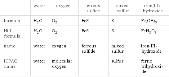  | water | oxygen | ferrous sulfide | mixed sulfur | iron(III) hydroxide formula | H_2O | O_2 | FeS | S | Fe(OH)_3 Hill formula | H_2O | O_2 | FeS | S | FeH_3O_3 name | water | oxygen | ferrous sulfide | mixed sulfur | iron(III) hydroxide IUPAC name | water | molecular oxygen | | sulfur | ferric trihydroxide