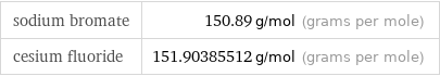 sodium bromate | 150.89 g/mol (grams per mole) cesium fluoride | 151.90385512 g/mol (grams per mole)