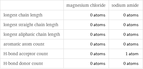  | magnesium chloride | sodium amide longest chain length | 0 atoms | 0 atoms longest straight chain length | 0 atoms | 0 atoms longest aliphatic chain length | 0 atoms | 0 atoms aromatic atom count | 0 atoms | 0 atoms H-bond acceptor count | 0 atoms | 1 atom H-bond donor count | 0 atoms | 0 atoms