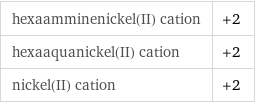 hexaamminenickel(II) cation | +2 hexaaquanickel(II) cation | +2 nickel(II) cation | +2