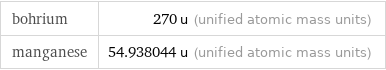 bohrium | 270 u (unified atomic mass units) manganese | 54.938044 u (unified atomic mass units)