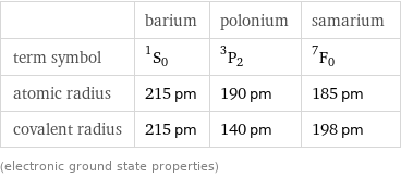  | barium | polonium | samarium term symbol | ^1S_0 | ^3P_2 | ^7F_0 atomic radius | 215 pm | 190 pm | 185 pm covalent radius | 215 pm | 140 pm | 198 pm (electronic ground state properties)