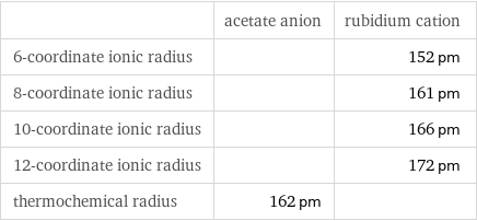  | acetate anion | rubidium cation 6-coordinate ionic radius | | 152 pm 8-coordinate ionic radius | | 161 pm 10-coordinate ionic radius | | 166 pm 12-coordinate ionic radius | | 172 pm thermochemical radius | 162 pm | 