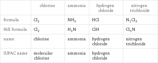  | chlorine | ammonia | hydrogen chloride | nitrogen trichloride formula | Cl_2 | NH_3 | HCl | N_1Cl_3 Hill formula | Cl_2 | H_3N | ClH | Cl_3N name | chlorine | ammonia | hydrogen chloride | nitrogen trichloride IUPAC name | molecular chlorine | ammonia | hydrogen chloride | 