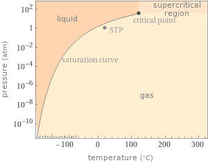 Phase diagram