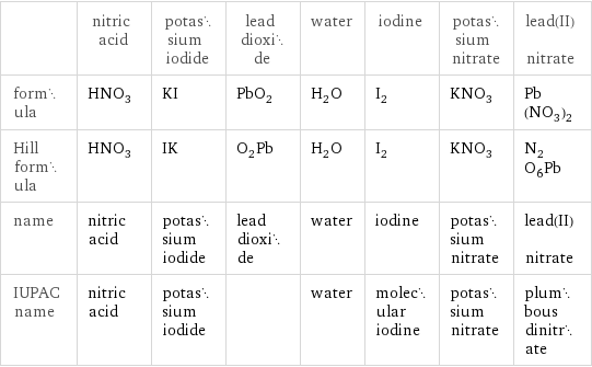  | nitric acid | potassium iodide | lead dioxide | water | iodine | potassium nitrate | lead(II) nitrate formula | HNO_3 | KI | PbO_2 | H_2O | I_2 | KNO_3 | Pb(NO_3)_2 Hill formula | HNO_3 | IK | O_2Pb | H_2O | I_2 | KNO_3 | N_2O_6Pb name | nitric acid | potassium iodide | lead dioxide | water | iodine | potassium nitrate | lead(II) nitrate IUPAC name | nitric acid | potassium iodide | | water | molecular iodine | potassium nitrate | plumbous dinitrate