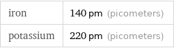 iron | 140 pm (picometers) potassium | 220 pm (picometers)