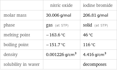  | nitric oxide | iodine bromide molar mass | 30.006 g/mol | 206.81 g/mol phase | gas (at STP) | solid (at STP) melting point | -163.6 °C | 46 °C boiling point | -151.7 °C | 116 °C density | 0.001226 g/cm^3 | 4.416 g/cm^3 solubility in water | | decomposes