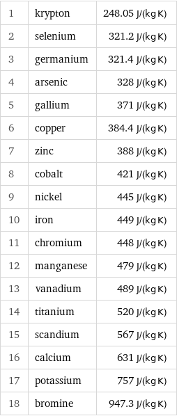 1 | krypton | 248.05 J/(kg K) 2 | selenium | 321.2 J/(kg K) 3 | germanium | 321.4 J/(kg K) 4 | arsenic | 328 J/(kg K) 5 | gallium | 371 J/(kg K) 6 | copper | 384.4 J/(kg K) 7 | zinc | 388 J/(kg K) 8 | cobalt | 421 J/(kg K) 9 | nickel | 445 J/(kg K) 10 | iron | 449 J/(kg K) 11 | chromium | 448 J/(kg K) 12 | manganese | 479 J/(kg K) 13 | vanadium | 489 J/(kg K) 14 | titanium | 520 J/(kg K) 15 | scandium | 567 J/(kg K) 16 | calcium | 631 J/(kg K) 17 | potassium | 757 J/(kg K) 18 | bromine | 947.3 J/(kg K)