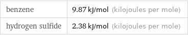 benzene | 9.87 kJ/mol (kilojoules per mole) hydrogen sulfide | 2.38 kJ/mol (kilojoules per mole)