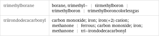 trimethylborane | borane, trimethyl- | tirmethylboron | trimethylboron | trimethylboroncolorlessgas triirondodecacarbonyl | carbon monoxide; iron; iron(+2) cation; methanone | ferrous; carbon monoxide; iron; methanone | tri-irondodecacarbonyl