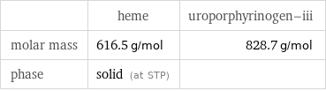  | heme | uroporphyrinogen-iii molar mass | 616.5 g/mol | 828.7 g/mol phase | solid (at STP) | 