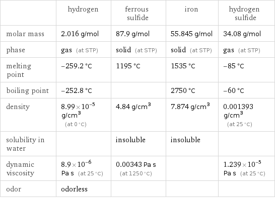  | hydrogen | ferrous sulfide | iron | hydrogen sulfide molar mass | 2.016 g/mol | 87.9 g/mol | 55.845 g/mol | 34.08 g/mol phase | gas (at STP) | solid (at STP) | solid (at STP) | gas (at STP) melting point | -259.2 °C | 1195 °C | 1535 °C | -85 °C boiling point | -252.8 °C | | 2750 °C | -60 °C density | 8.99×10^-5 g/cm^3 (at 0 °C) | 4.84 g/cm^3 | 7.874 g/cm^3 | 0.001393 g/cm^3 (at 25 °C) solubility in water | | insoluble | insoluble |  dynamic viscosity | 8.9×10^-6 Pa s (at 25 °C) | 0.00343 Pa s (at 1250 °C) | | 1.239×10^-5 Pa s (at 25 °C) odor | odorless | | | 